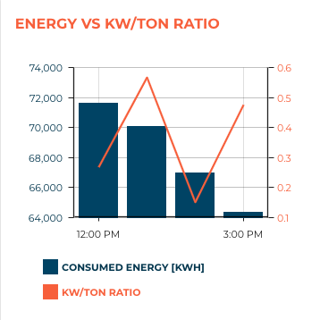 Energy vs kW/ton chart