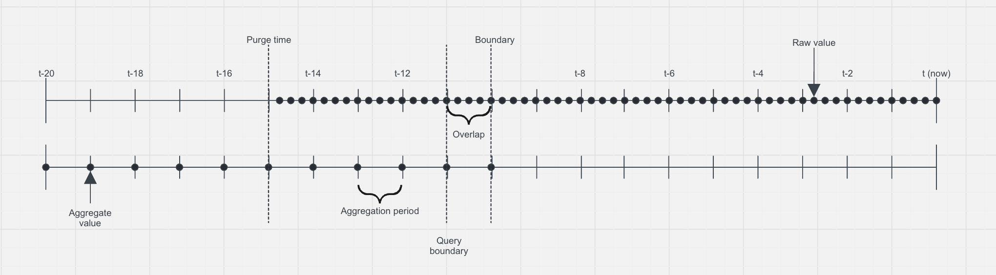 TSL Aggregation Boundary Timeline